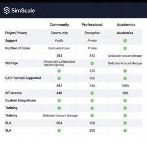  A detailed comparison chart of SimScale's Community, Professional, Enterprise, and Academic plans, highlighting features like project privacy and support.