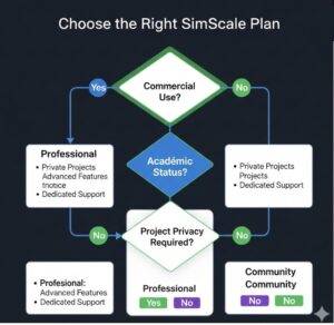A helpful flowchart to guide users to the best SimScale plan based on their specific needs, such as commercial use, academic status, or project privacy.
