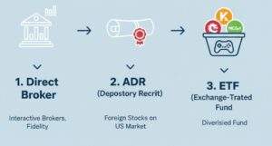Invest in Korean Game Companies: Infographic showing three investment options: Direct Broker, ADR, and ETF with icons.