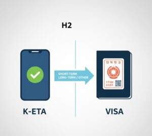  Illustration comparing K-ETA (smartphone with checkmark) and Visa (passport with stamp) for short-term vs. long-term/other travel.