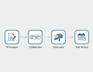 An infographic showing a 4-step process for debt validation: Fill Template, Certified Mail, Send Letter, Wait 30 Days.