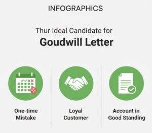 Infographic showing three key characteristics for a successful goodwill letter: 'One-time Mistake,' 'Loyal Customer,' and 'Account in Good Standing.'