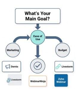 Infographic decision tree for choosing webinar software, branching from "What's Your Main Goal?" to options like "Marketing," "Ease of Use," and "Budget," then recommending specific platforms like Demio, WebinarNinja, and Zoho Webinar.