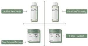 A 2x2 matrix chart showing which Anua product to use for different skin issues. Top row: Anua Toner for Active Red Acne and Sensitive/Burning skin. Bottom row: Anua Clear Pads for Tiny Bumps/Texture and Flaky Makeup.