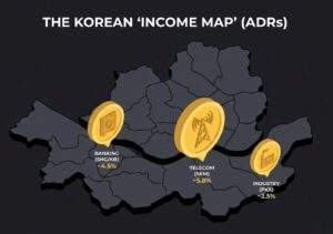 Isometric infographic map of Seoul showing locations and dividend yields of major Korean sectors: Banking in Yeouido, Telecom in Gangnam, and Industry in the southeast.