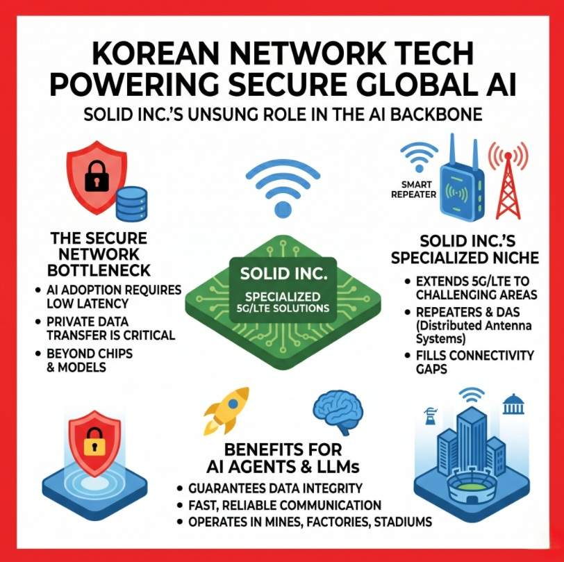 A clean, text-based infographic with a white background and red border titled "Korean Network Tech Powering Secure Global AI: Solid Inc.'s Unsung Role in the AI Backbone." It uses simple icons to explain three main sections: "The Secure Network Bottleneck," "Solid Inc.'s Specialized Niche," and "Benefits for AI Agents & LLMs." The central graphic highlights Solid Inc.'s specialized 5G/LTE solutions, emphasizing data integrity, low latency, and connectivity in challenging environments like mines, factories, and stadiums.